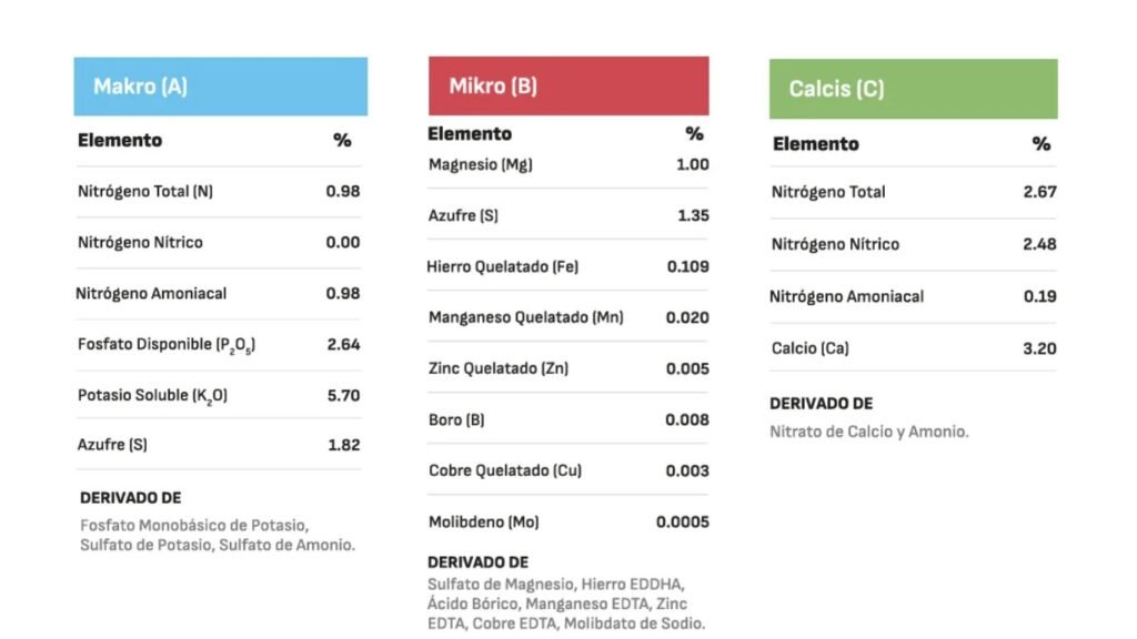 Elementos de los fertilizantes de Ryanodine